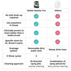 Bottle Washer Pro – All In One Baby Bottle Washer. Sterilizer. Dryer