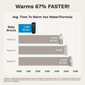 Superfast Portable Bottle Warmer – Rechargeable Travel Warmer for Formula and Breastmilk