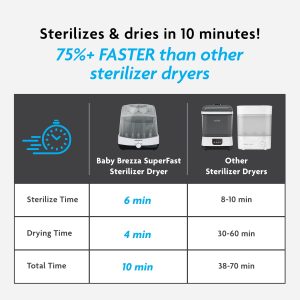 Superfast Baby Bottle Sterilizer and Dryer – Sterilizes & Dries in 10 Minutes